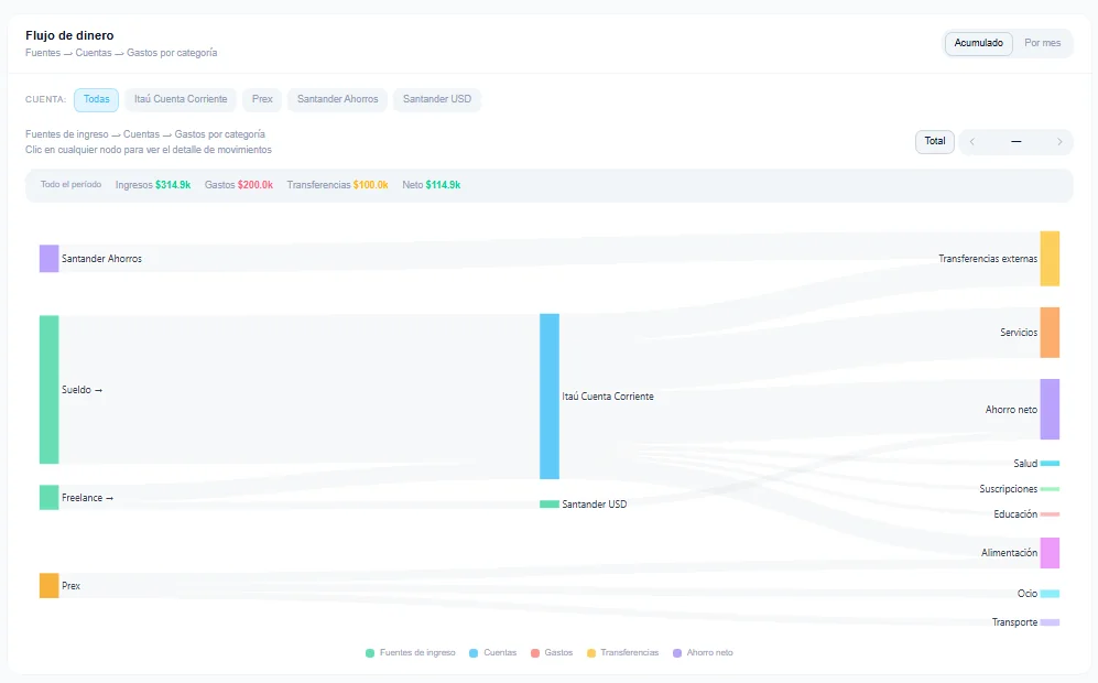 Diagrama Sankey de cashflow — de dónde viene y adónde va tu dinero
